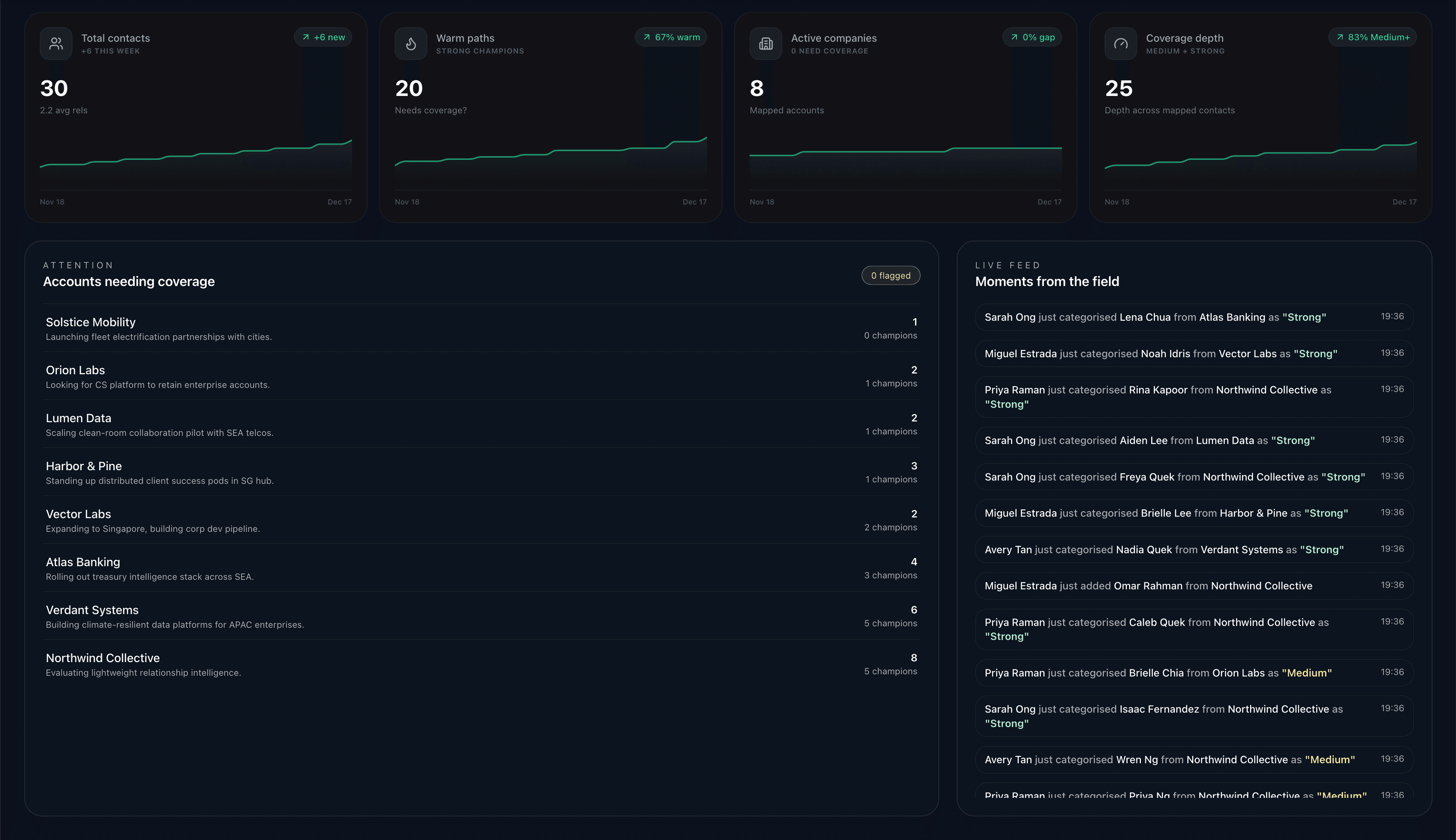 Coverage dashboard view